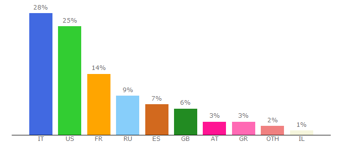 Top 10 Visitors Percentage By Countries for babajana.co