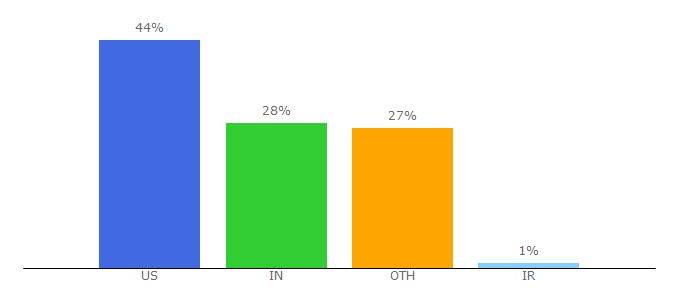 Top 10 Visitors Percentage By Countries for babaklix.com