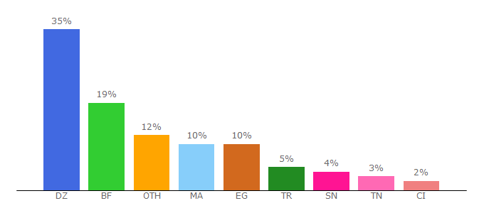 Top 10 Visitors Percentage By Countries for babel.com