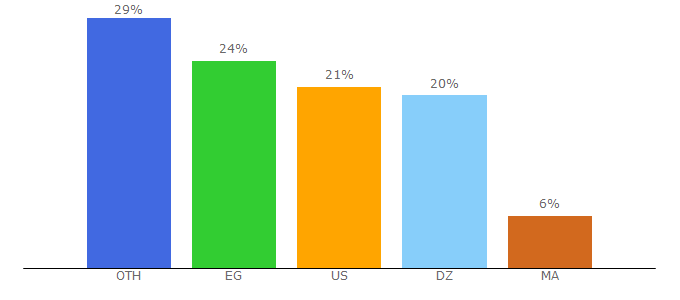 Top 10 Visitors Percentage By Countries for babelfish.com