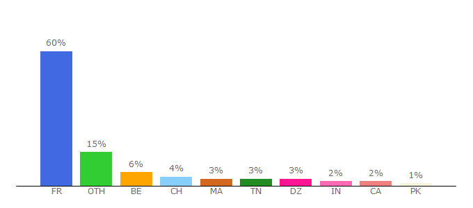 Top 10 Visitors Percentage By Countries for babelio.com