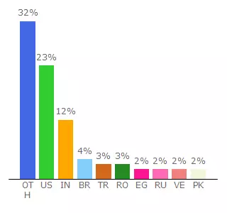 Top 10 Visitors Percentage By Countries for babil-games.helpshift.com