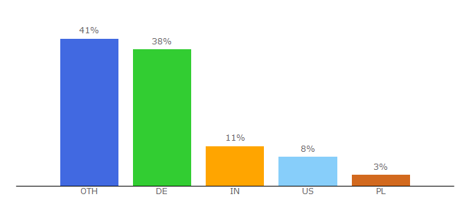 Top 10 Visitors Percentage By Countries for babor.com