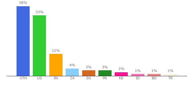 Top 10 Visitors Percentage By Countries for babycentre.co.uk