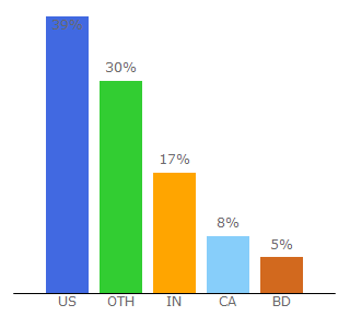 Top 10 Visitors Percentage By Countries for babygearlab.com