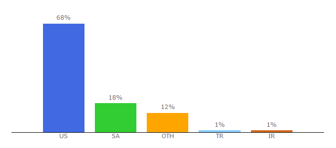 Top 10 Visitors Percentage By Countries for babylon-software.com