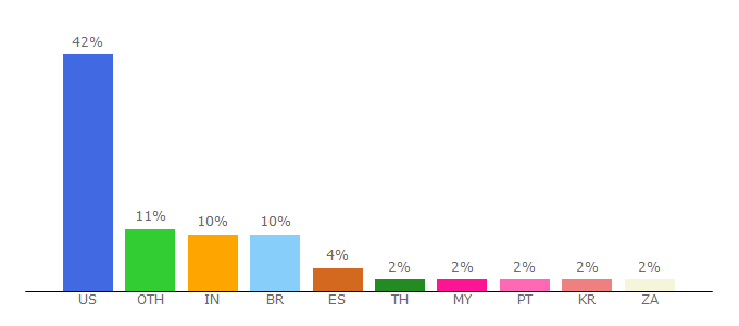 Top 10 Visitors Percentage By Countries for babylon.com