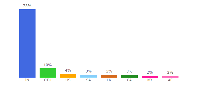 Top 10 Visitors Percentage By Countries for babynames.looktamil.com