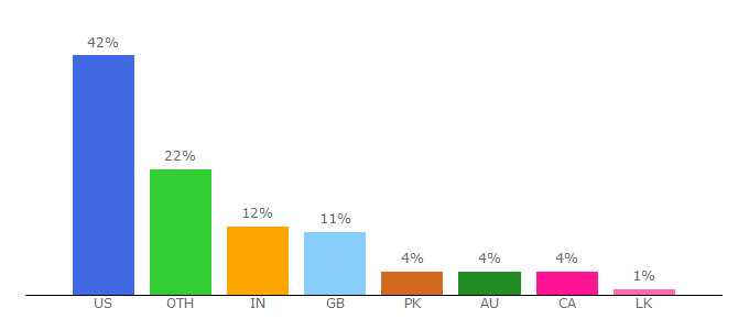 Top 10 Visitors Percentage By Countries for babynames.org.uk