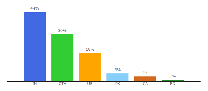 Top 10 Visitors Percentage By Countries for babynamesdirect.com