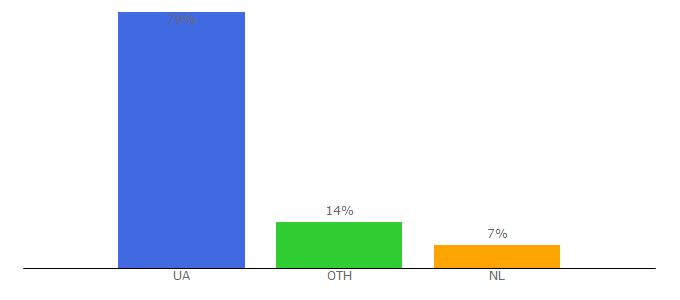 Top 10 Visitors Percentage By Countries for babynska.gromada.org.ua