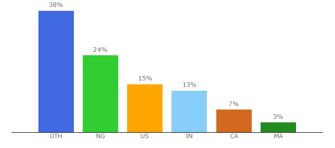 Top 10 Visitors Percentage By Countries for babysleepmiracle.com