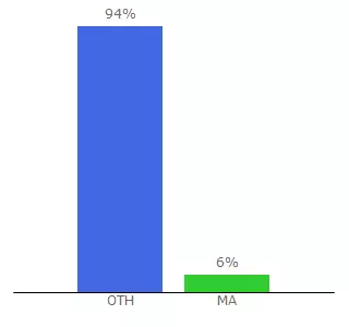 Top 10 Visitors Percentage By Countries for babytravelcarrier.com