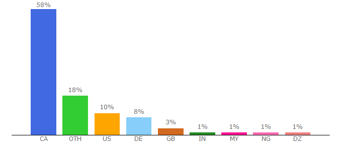 Top 10 Visitors Percentage By Countries for bac-lac.gc.ca