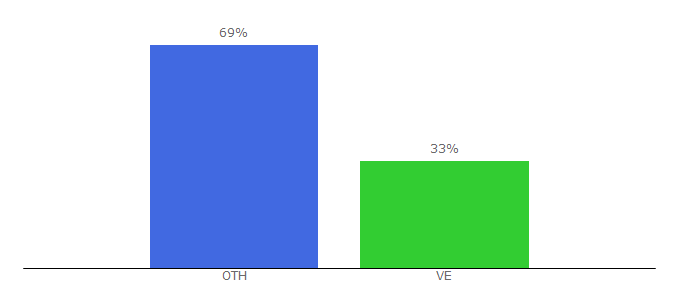 Top 10 Visitors Percentage By Countries for bacflorida.com