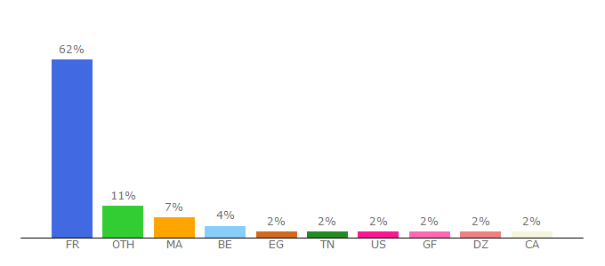 Top 10 Visitors Percentage By Countries for bacfrancais.com