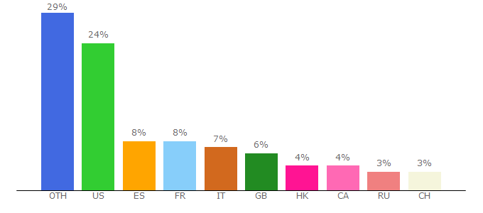 Top 10 Visitors Percentage By Countries for bach-cantatas.com