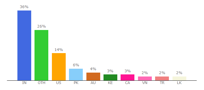 Top 10 Visitors Percentage By Countries for back4app.com