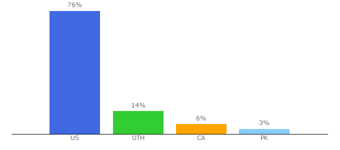 Top 10 Visitors Percentage By Countries for backgroundchecks.com