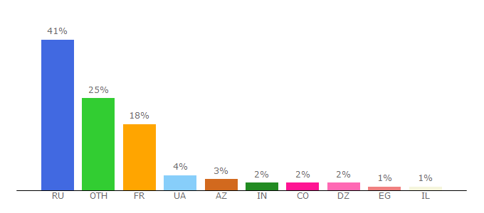 Top 10 Visitors Percentage By Countries for backit.me