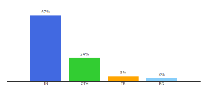 Top 10 Visitors Percentage By Countries for backlinkgenerator.net