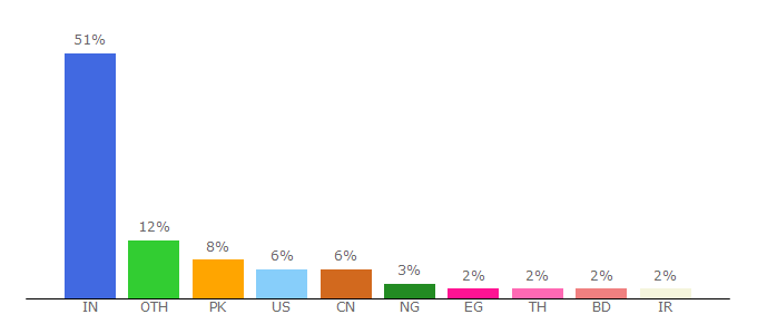 Top 10 Visitors Percentage By Countries for backlinko.com