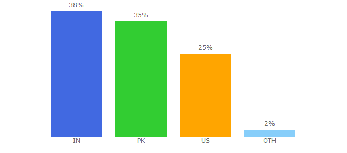 Top 10 Visitors Percentage By Countries for backlinkvalidator.com
