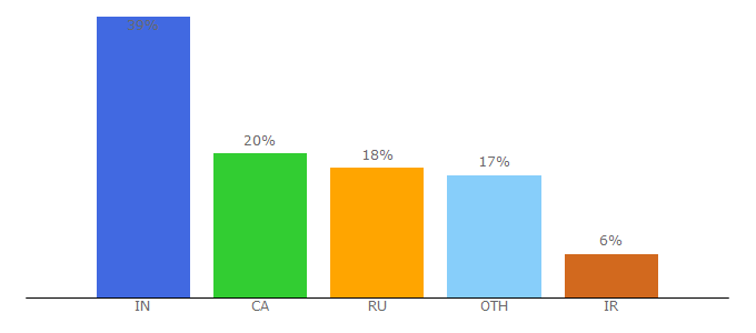 Top 10 Visitors Percentage By Countries for backtrader.com