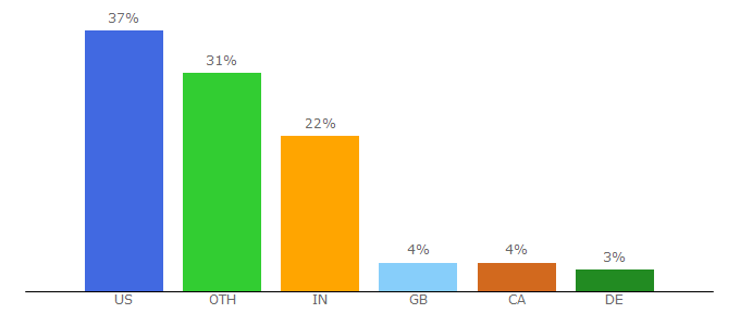 Top 10 Visitors Percentage By Countries for baconwrappedmedia.com