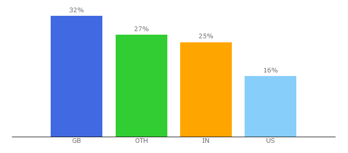 Top 10 Visitors Percentage By Countries for bad.org.uk