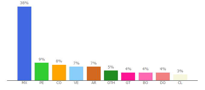 Top 10 Visitors Percentage By Countries for badabun.net