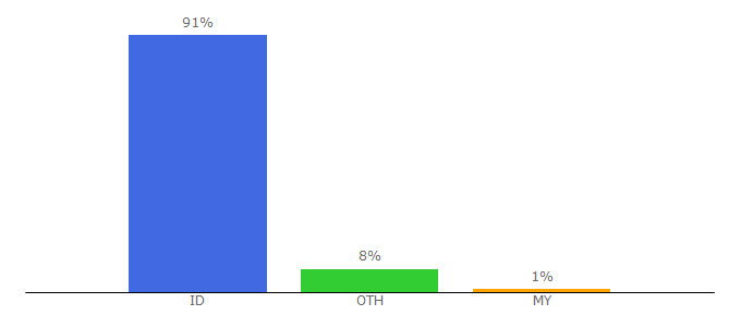 Top 10 Visitors Percentage By Countries for badoystudio.com