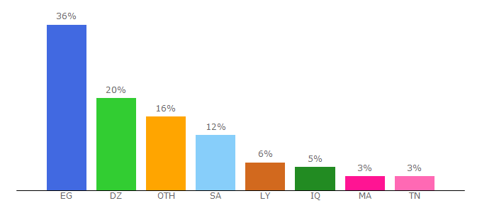 Top 10 Visitors Percentage By Countries for bafbouf.com