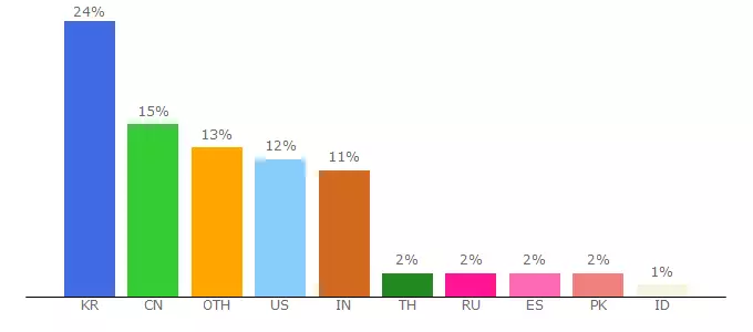 Top 10 Visitors Percentage By Countries for bahador.en.ec21.com