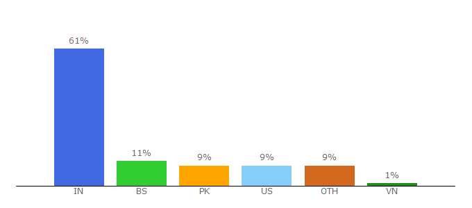 Top 10 Visitors Percentage By Countries for bahamaslocal.com