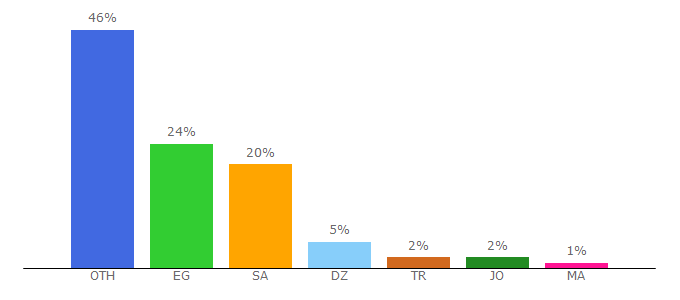 Top 10 Visitors Percentage By Countries for baianat.com