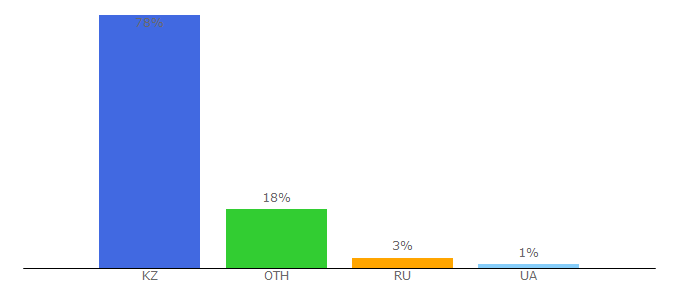 Top 10 Visitors Percentage By Countries for baigenews.kz