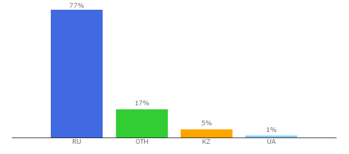 Top 10 Visitors Percentage By Countries for baikal.ru