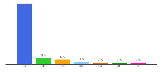 Top 10 Visitors Percentage By Countries for baiscopedownloads.com