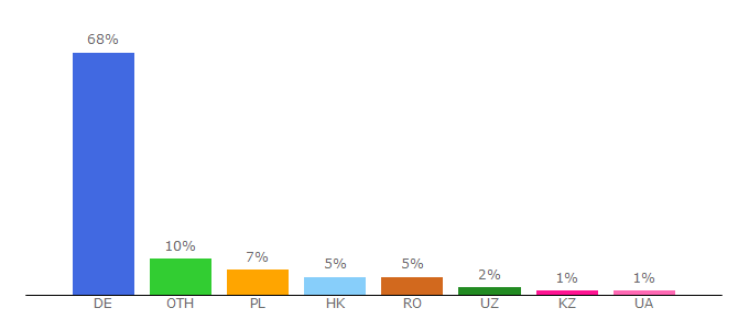 Top 10 Visitors Percentage By Countries for baisvik.com