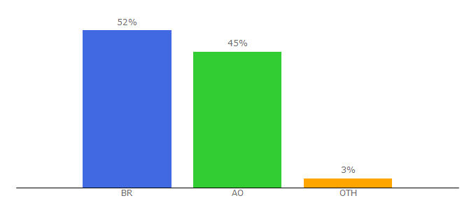 Top 10 Visitors Percentage By Countries for baixefacil.com.br