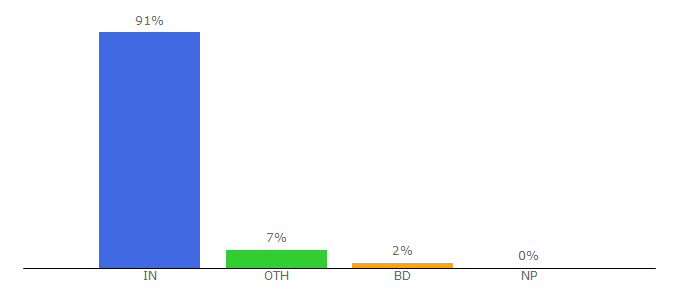 Top 10 Visitors Percentage By Countries for bajajauto.com