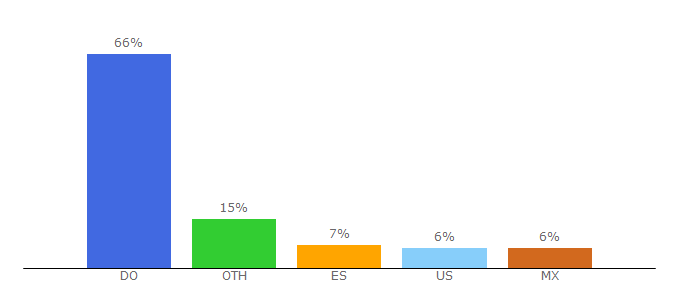 Top 10 Visitors Percentage By Countries for bajalealgo.net