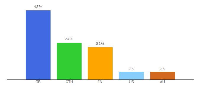 Top 10 Visitors Percentage By Countries for bakerdays.com