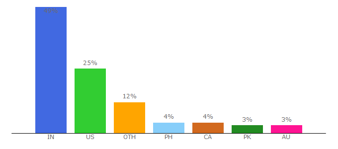 Top 10 Visitors Percentage By Countries for balconygardenweb.com