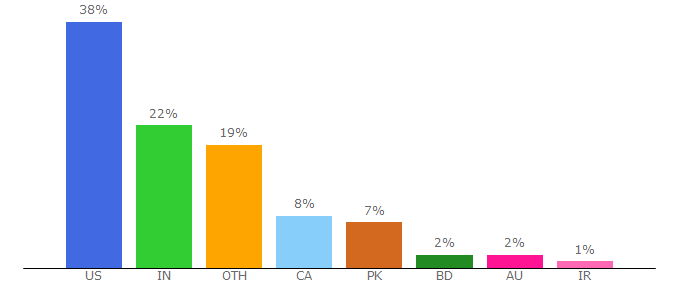 Top 10 Visitors Percentage By Countries for baldingbeards.com