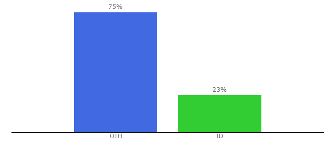 Top 10 Visitors Percentage By Countries for balibelly.com