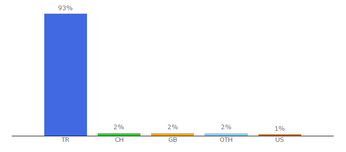 Top 10 Visitors Percentage By Countries for balikesir.meb.gov.tr