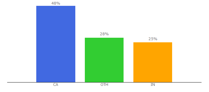 Top 10 Visitors Percentage By Countries for balltribe.com