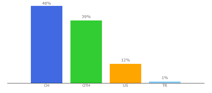 Top 10 Visitors Percentage By Countries for balluff.com